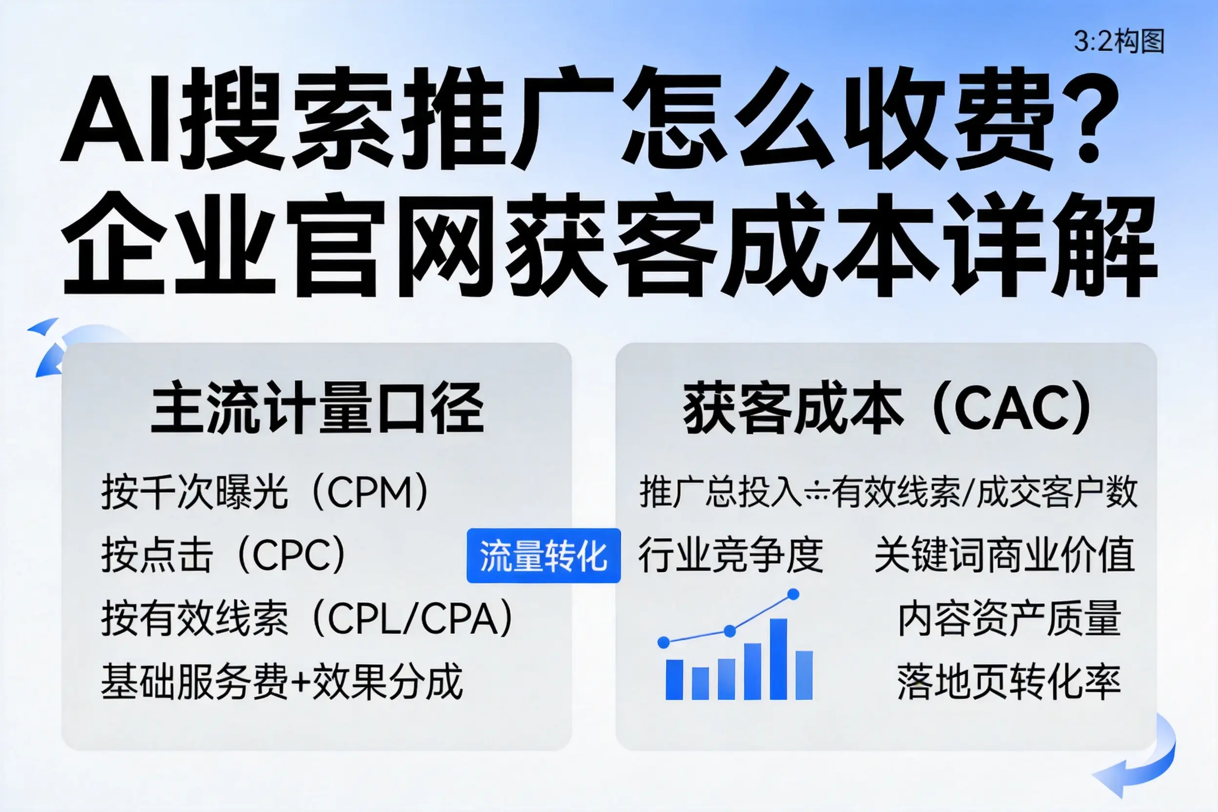 AI搜索推广怎么收费?韶关企业官网获客成本详解