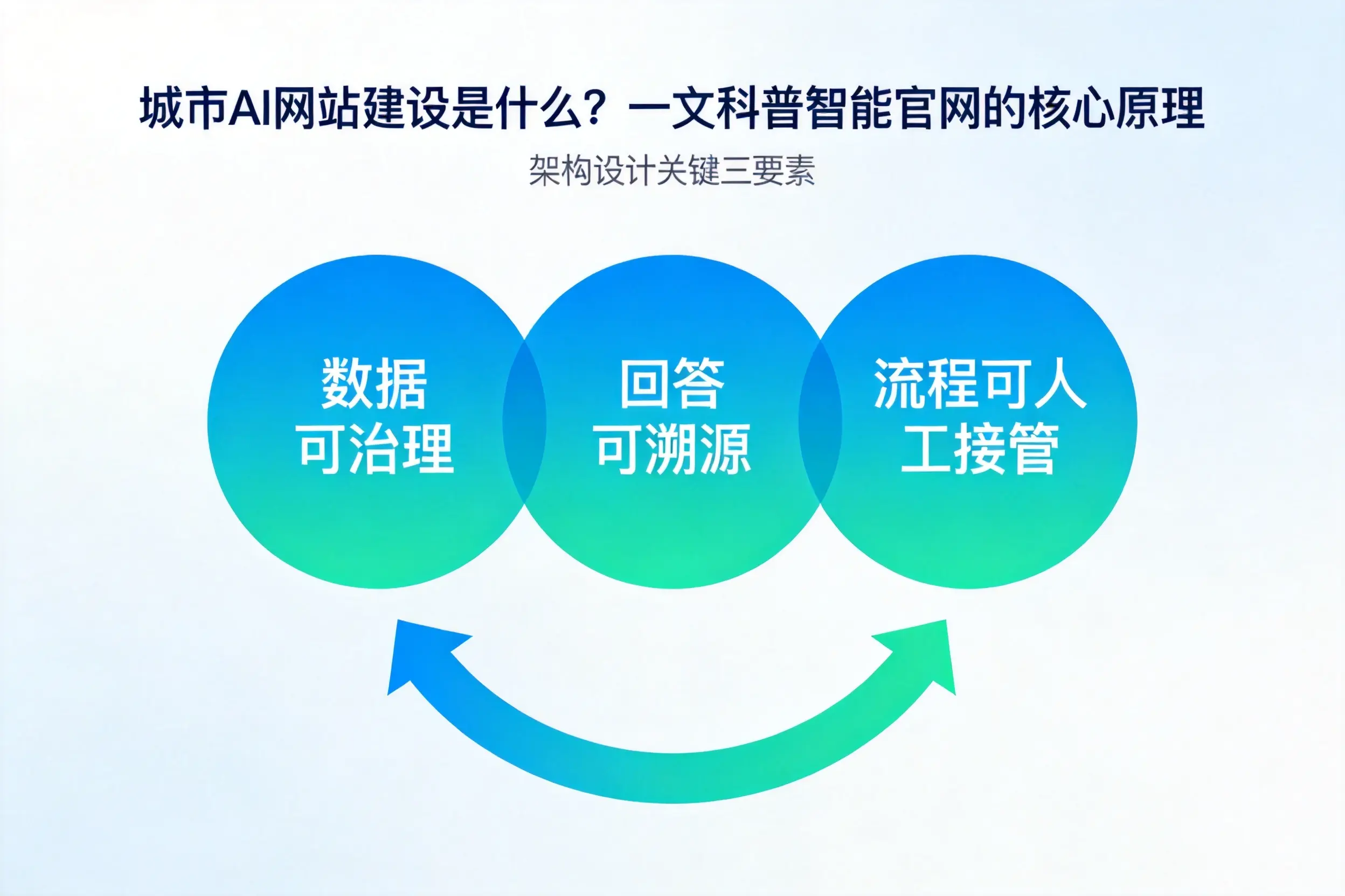 韶关AI网站建设是什么？一文科普智能官网的核心原理