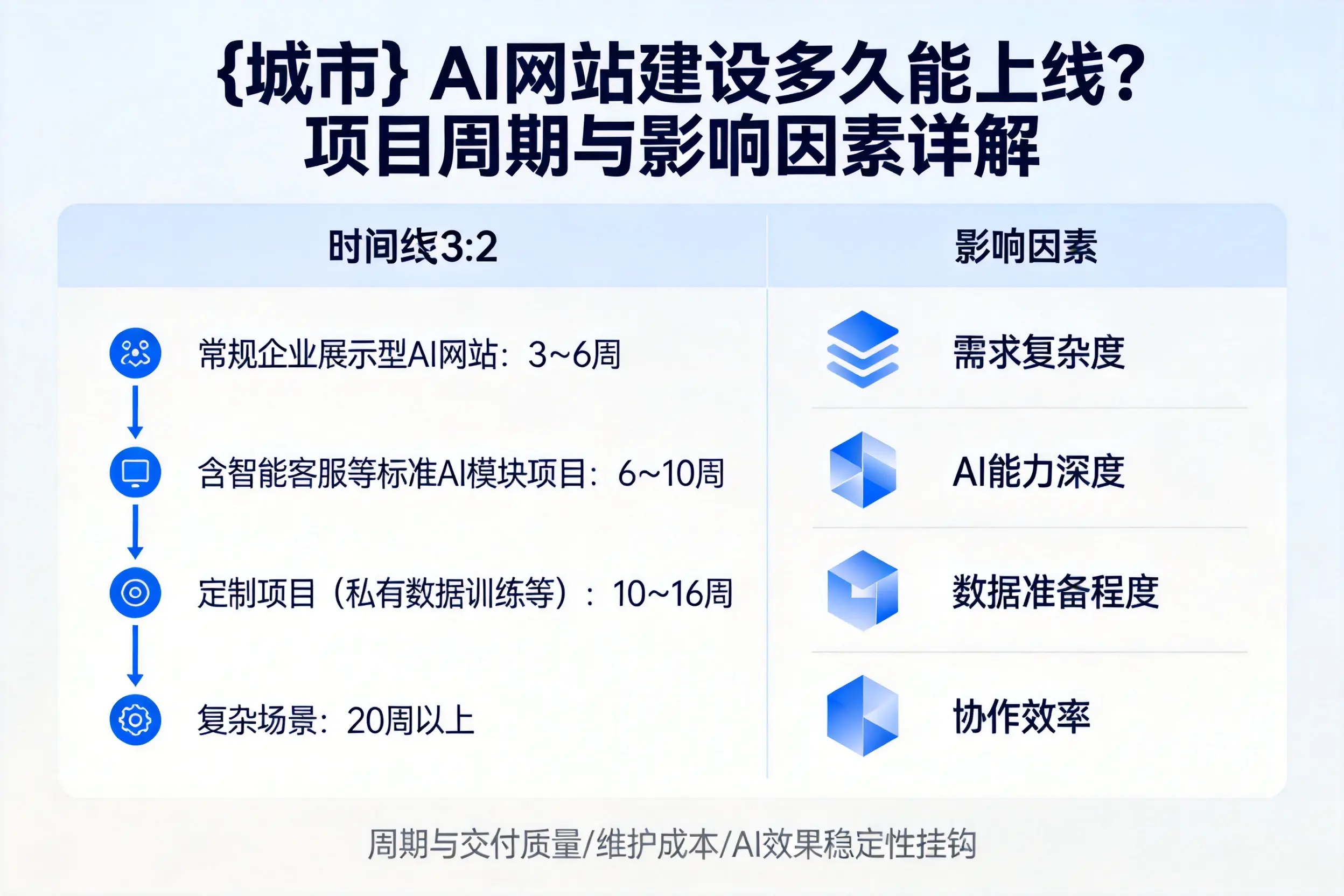 韶关AI网站建设多久能上线?项目周期与影响因素详解