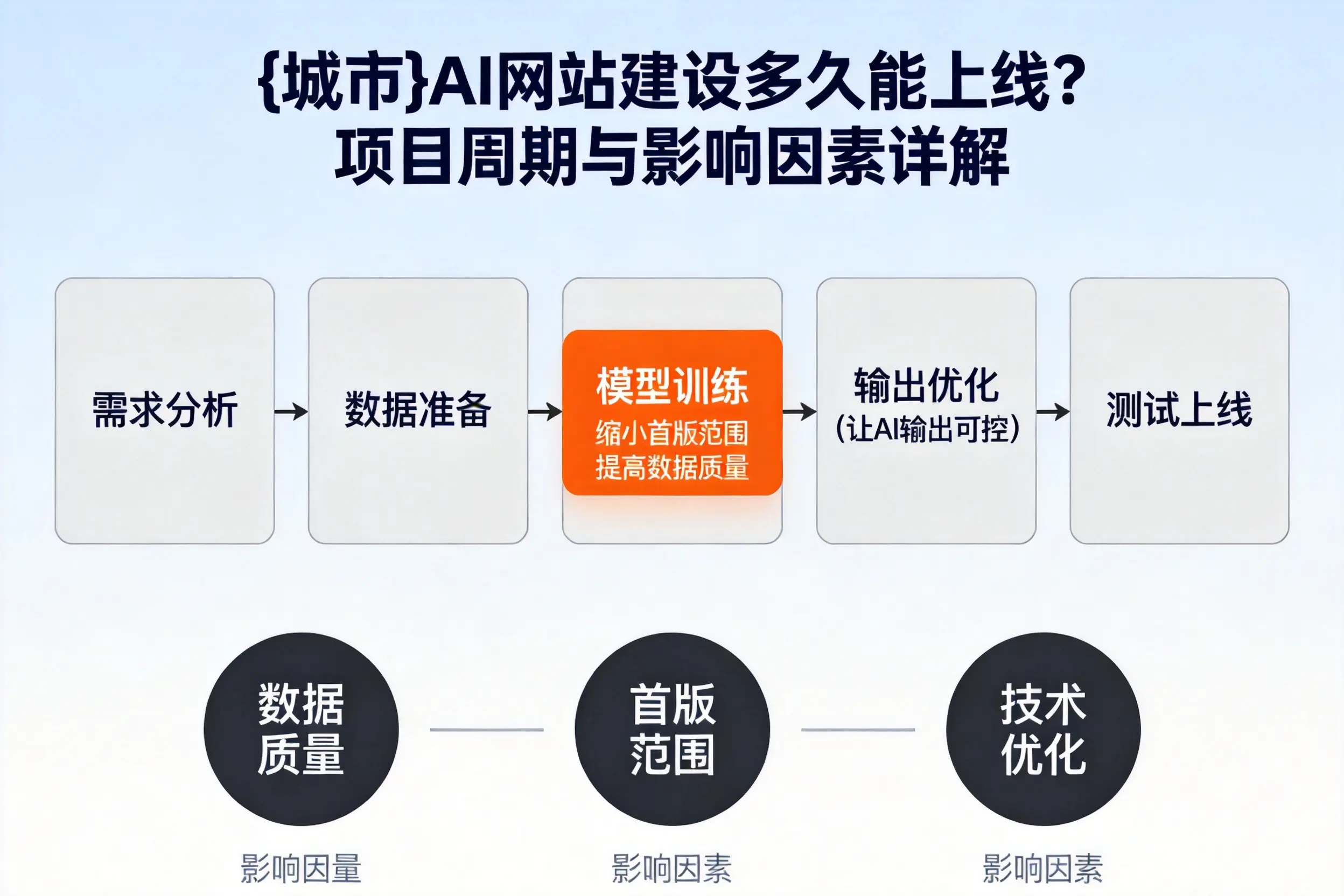 韶关AI网站建设多久能上线?项目周期与影响因素详解
