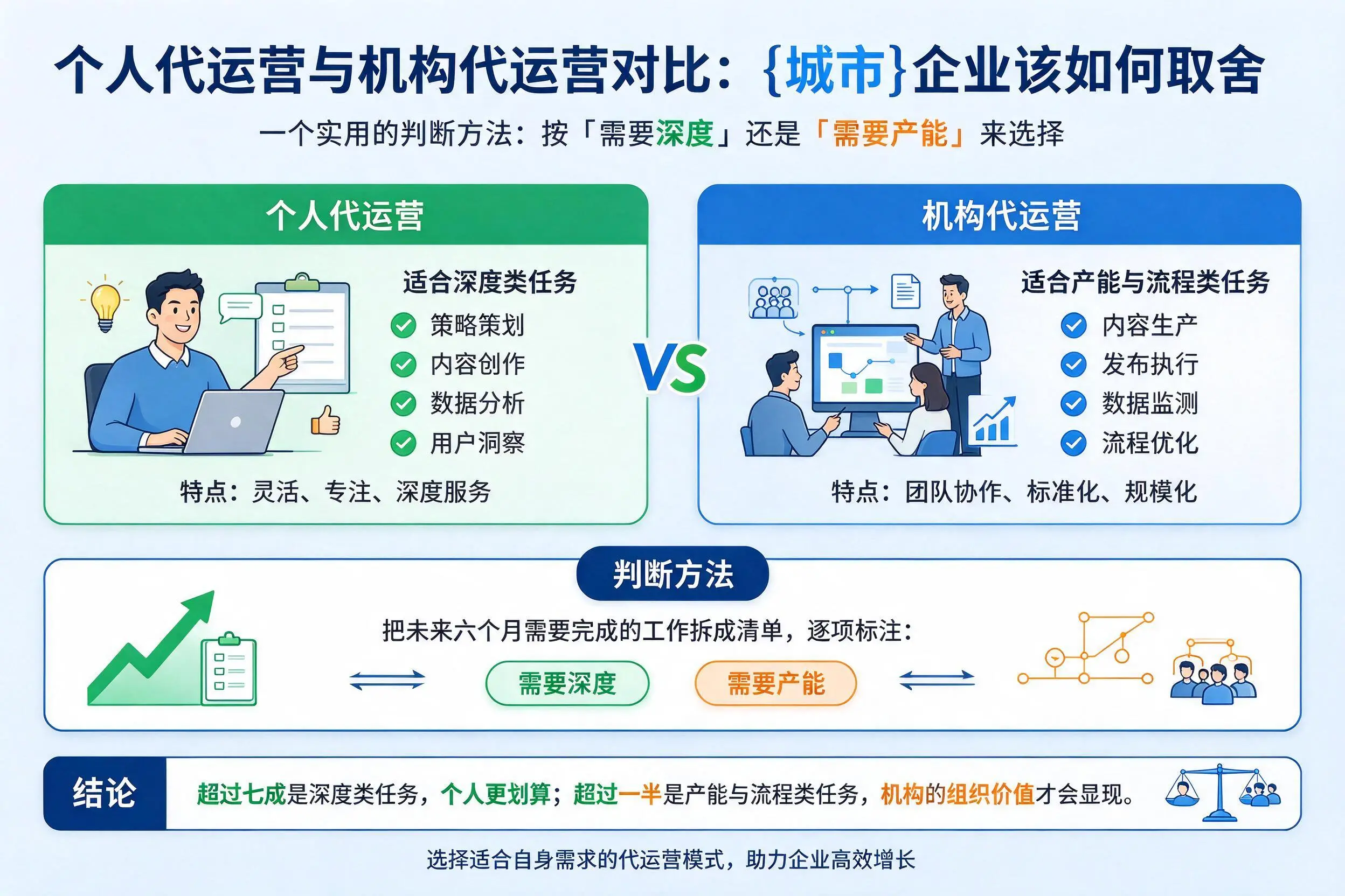 个人代运营与机构代运营对比：韶关企业该如何取舍