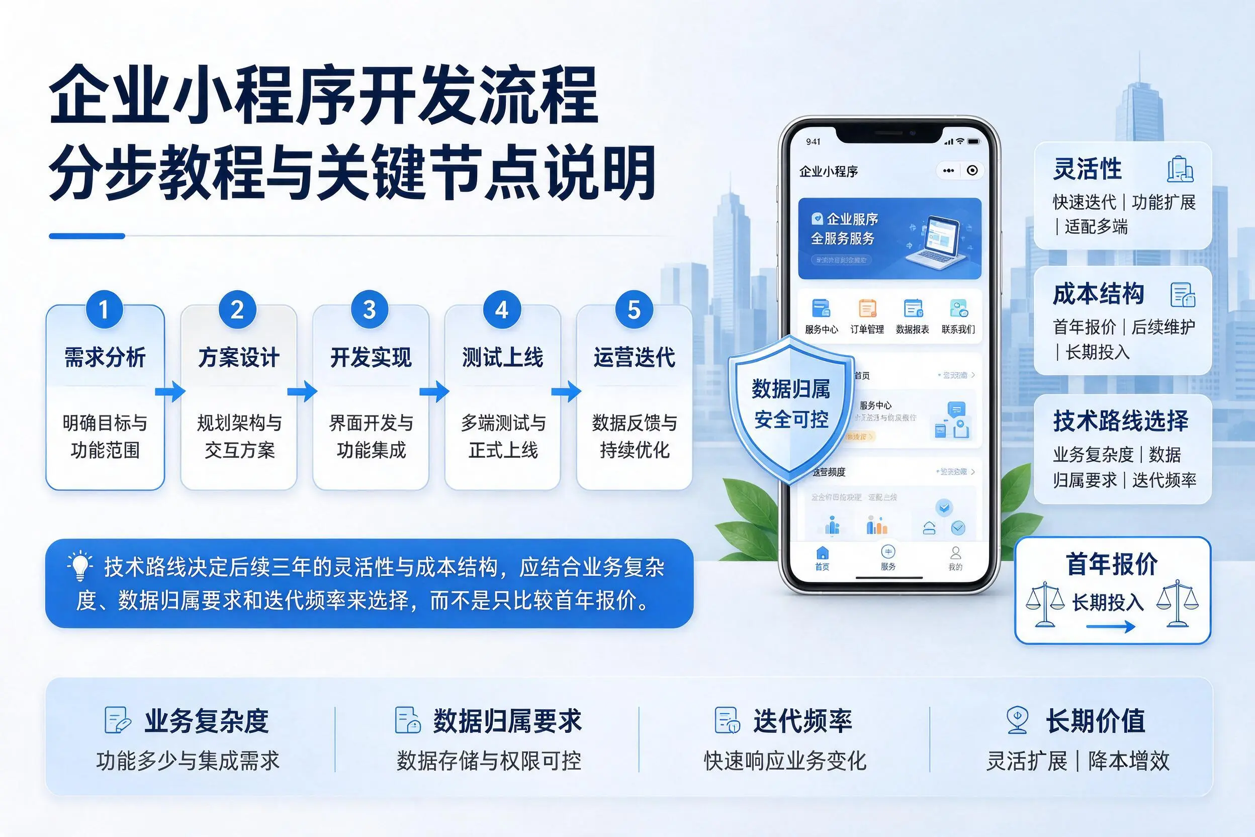 韶关企业小程序开发流程分步教程与关键节点说明