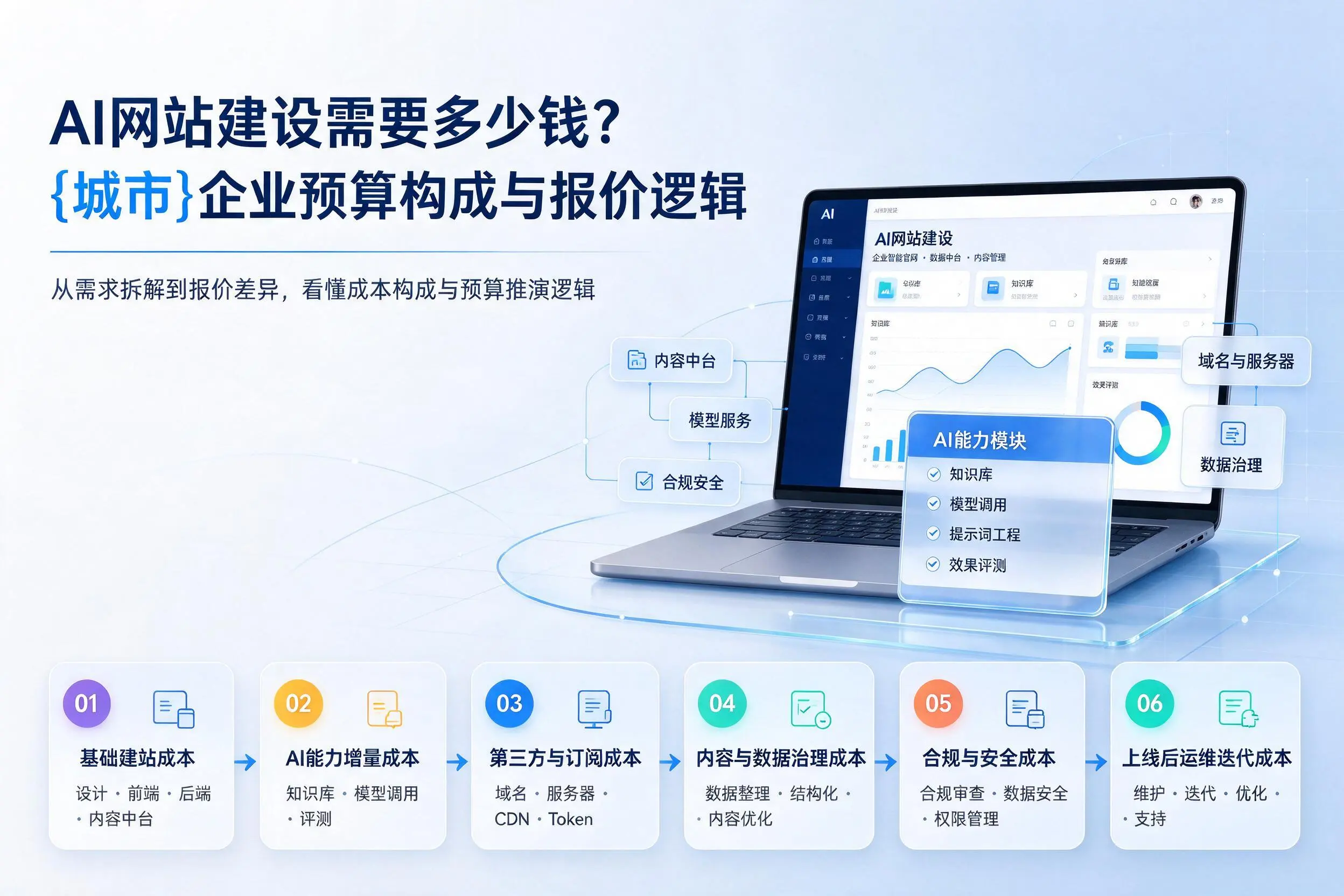 AI网站建设需要多少钱？韶关企业预算构成与报价逻辑