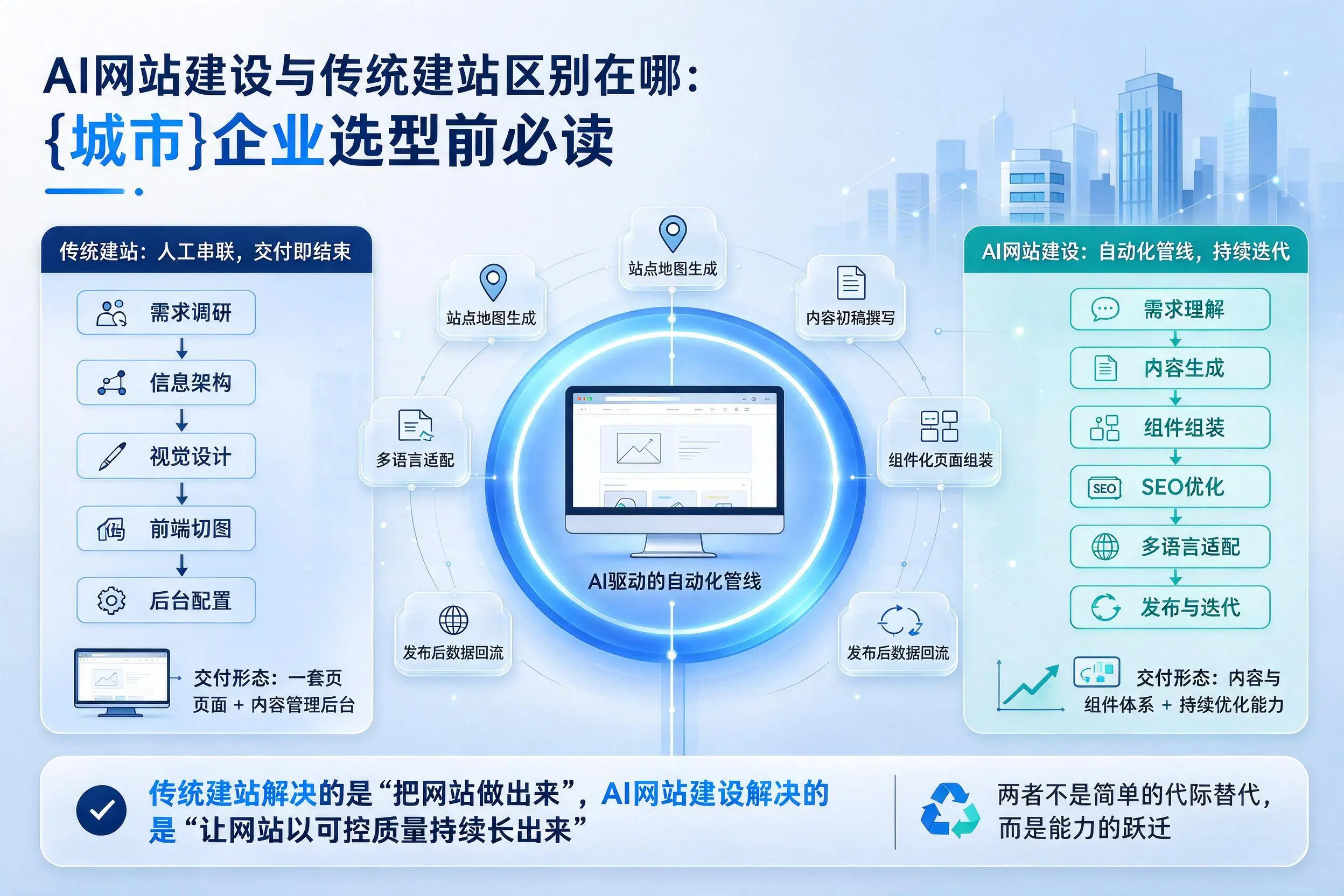 AI网站建设与传统建站区别在哪：韶关企业选型前必读