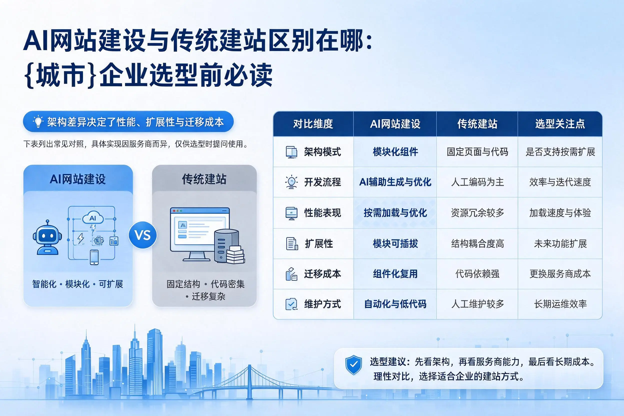AI网站建设与传统建站区别在哪：韶关企业选型前必读