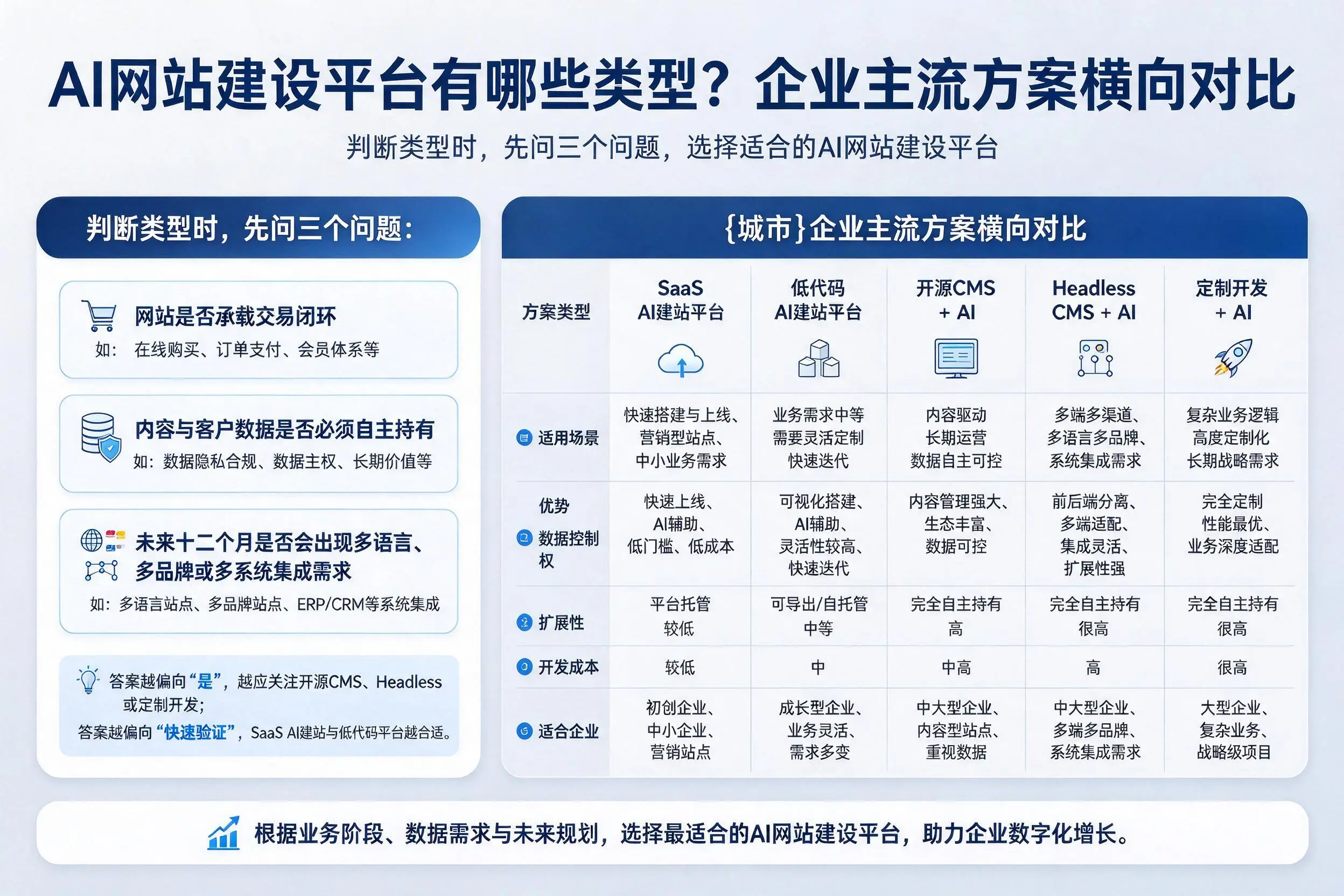 AI网站建设平台有哪些类型？韶关企业主流方案横向对比