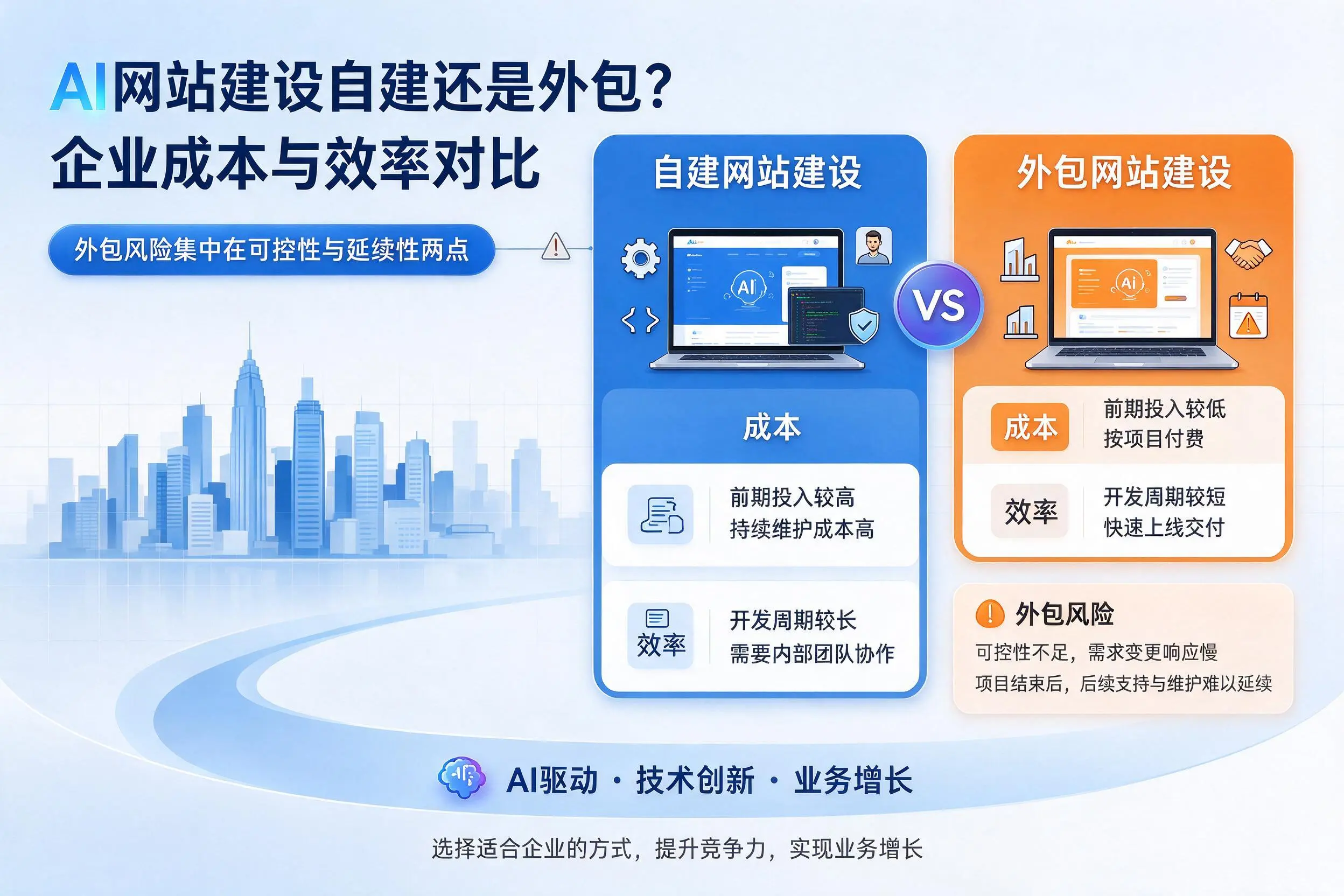 AI网站建设自建还是外包?韶关企业成本与效率对比