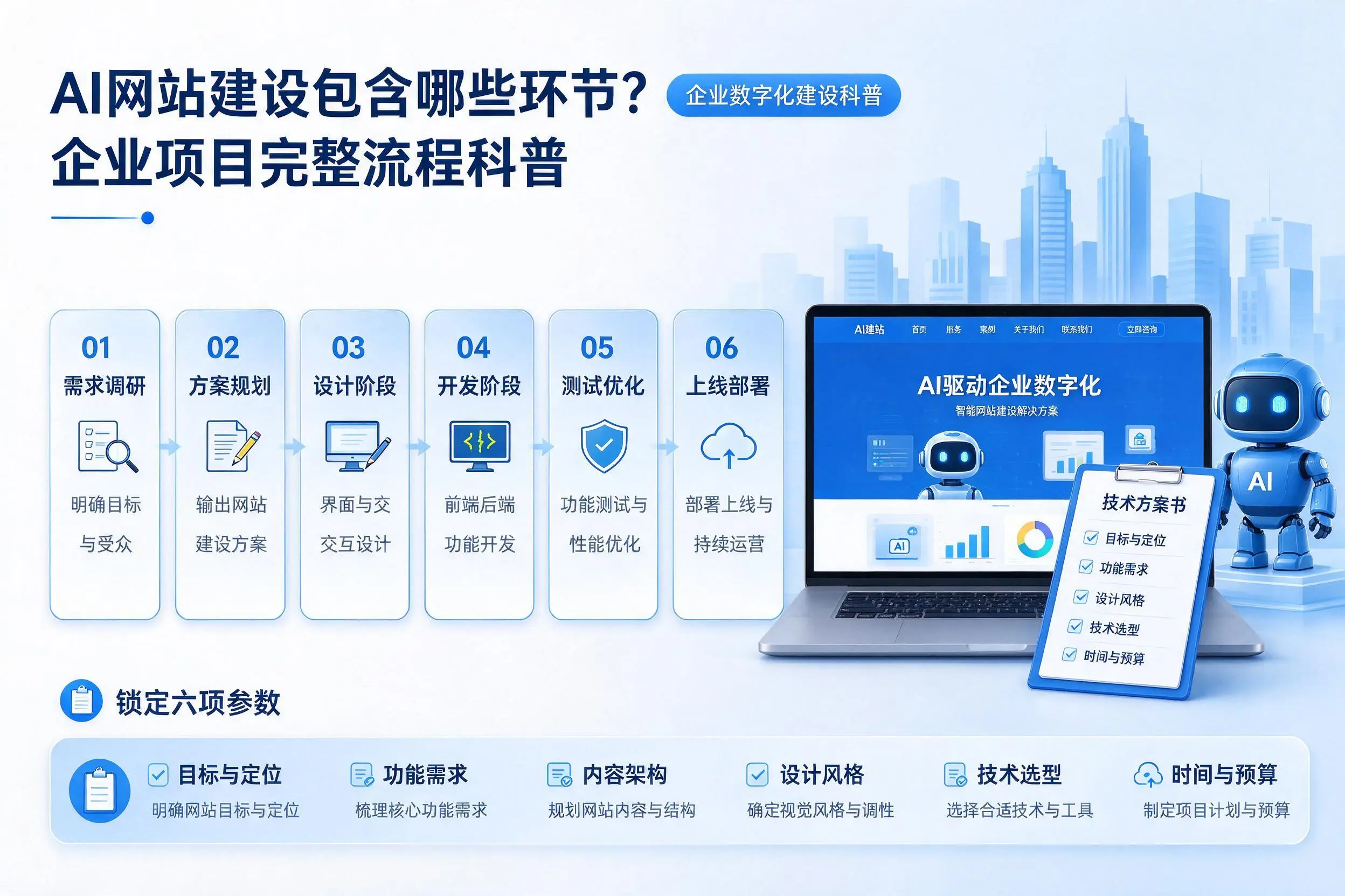 AI网站建设包含哪些环节?韶关企业项目完整流程科普