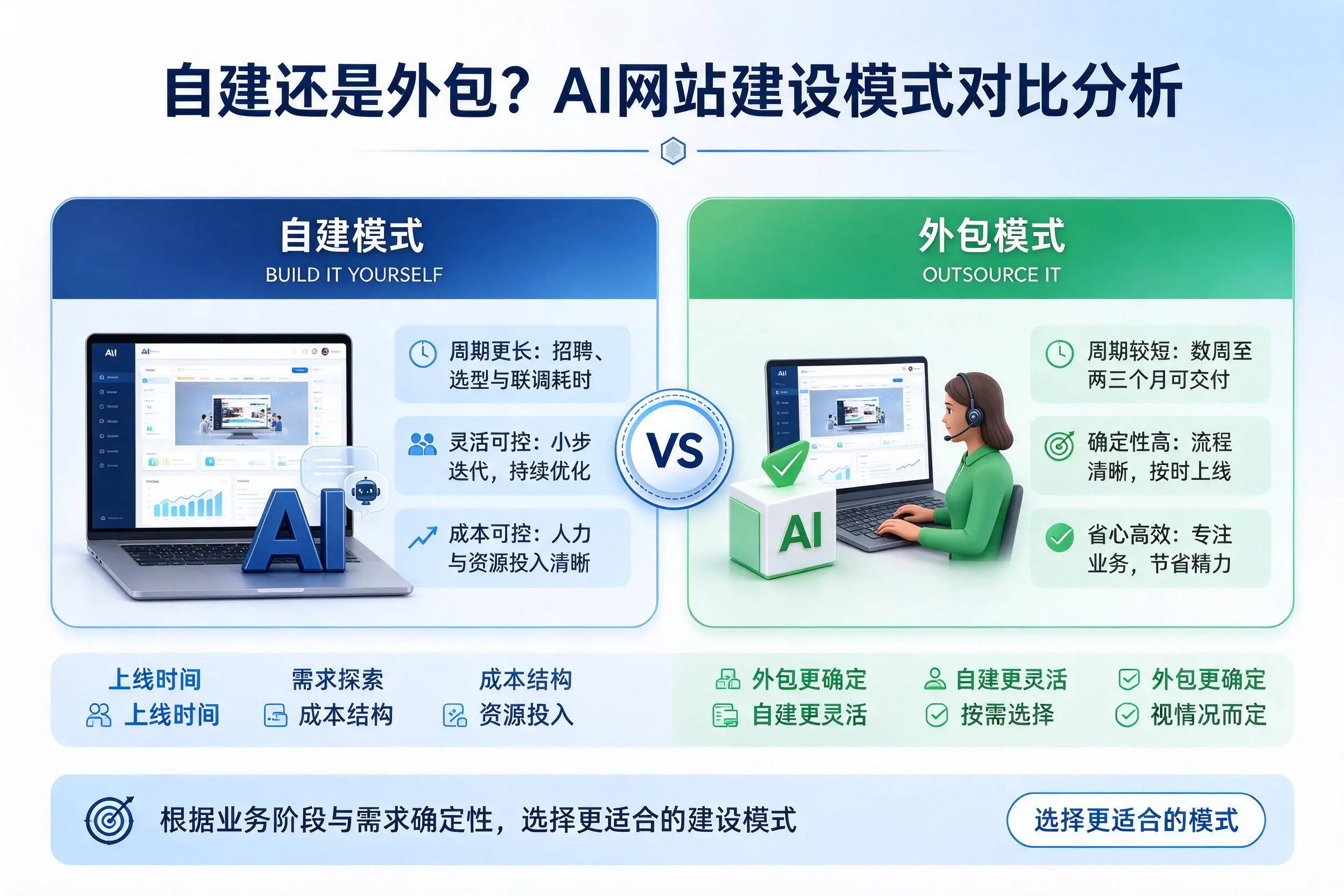 自建还是外包？韶关AI网站建设模式对比分析