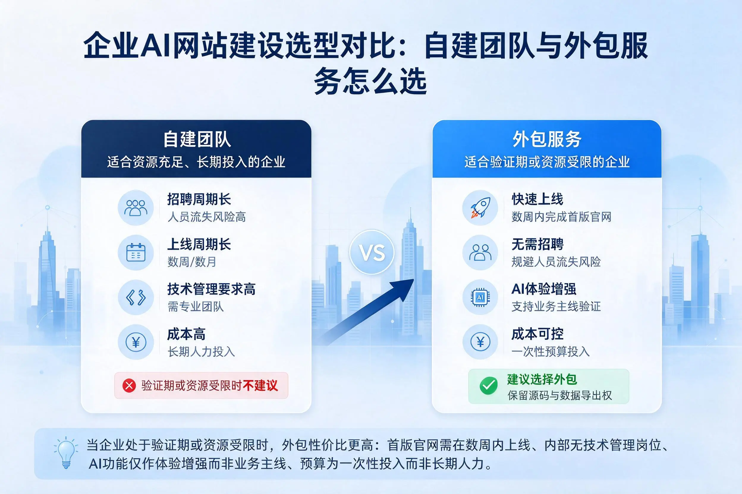 韶关企业AI网站建设选型对比：自建团队与外包服务怎么选