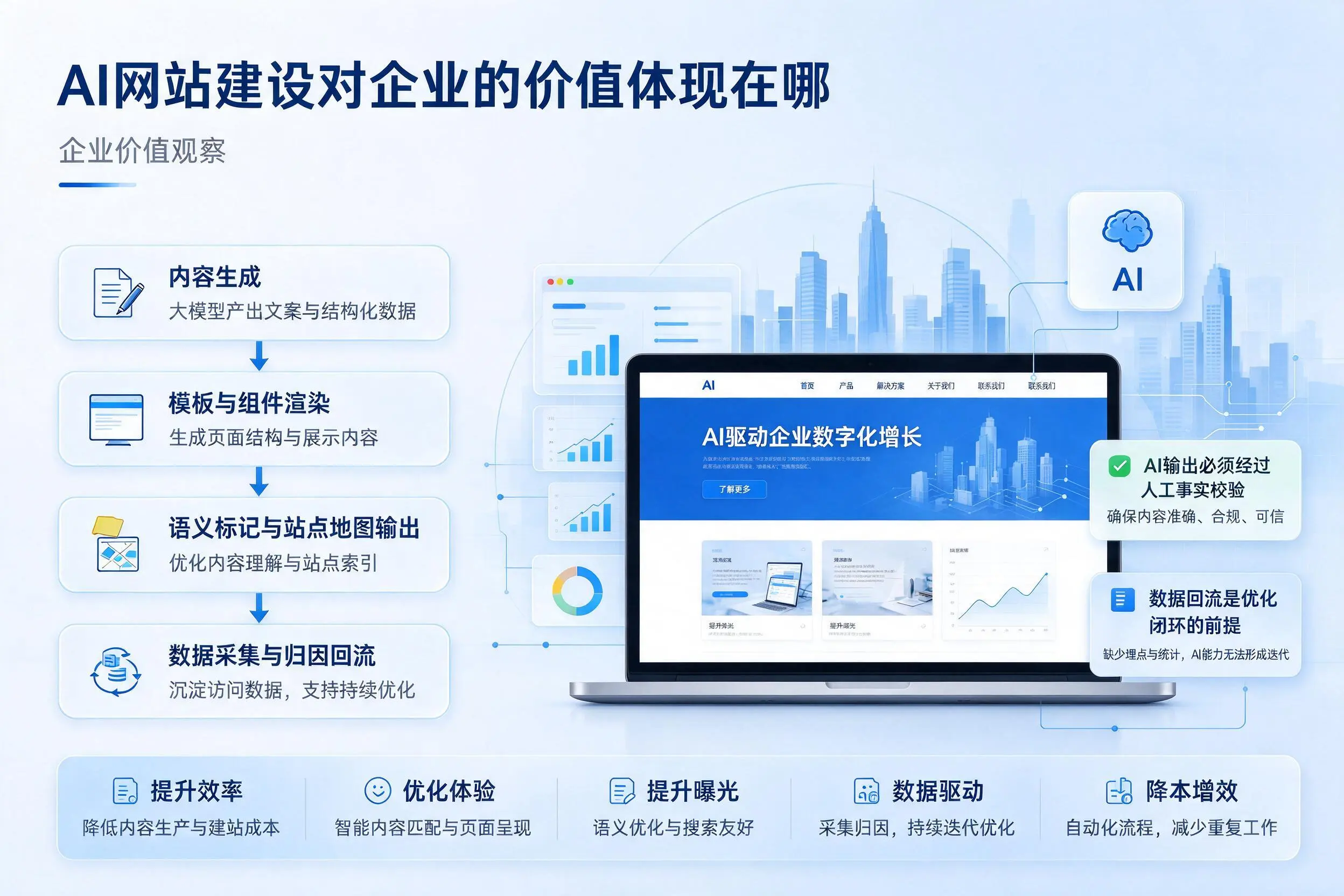 AI网站建设对企业的价值体现在哪，韶关实践观察